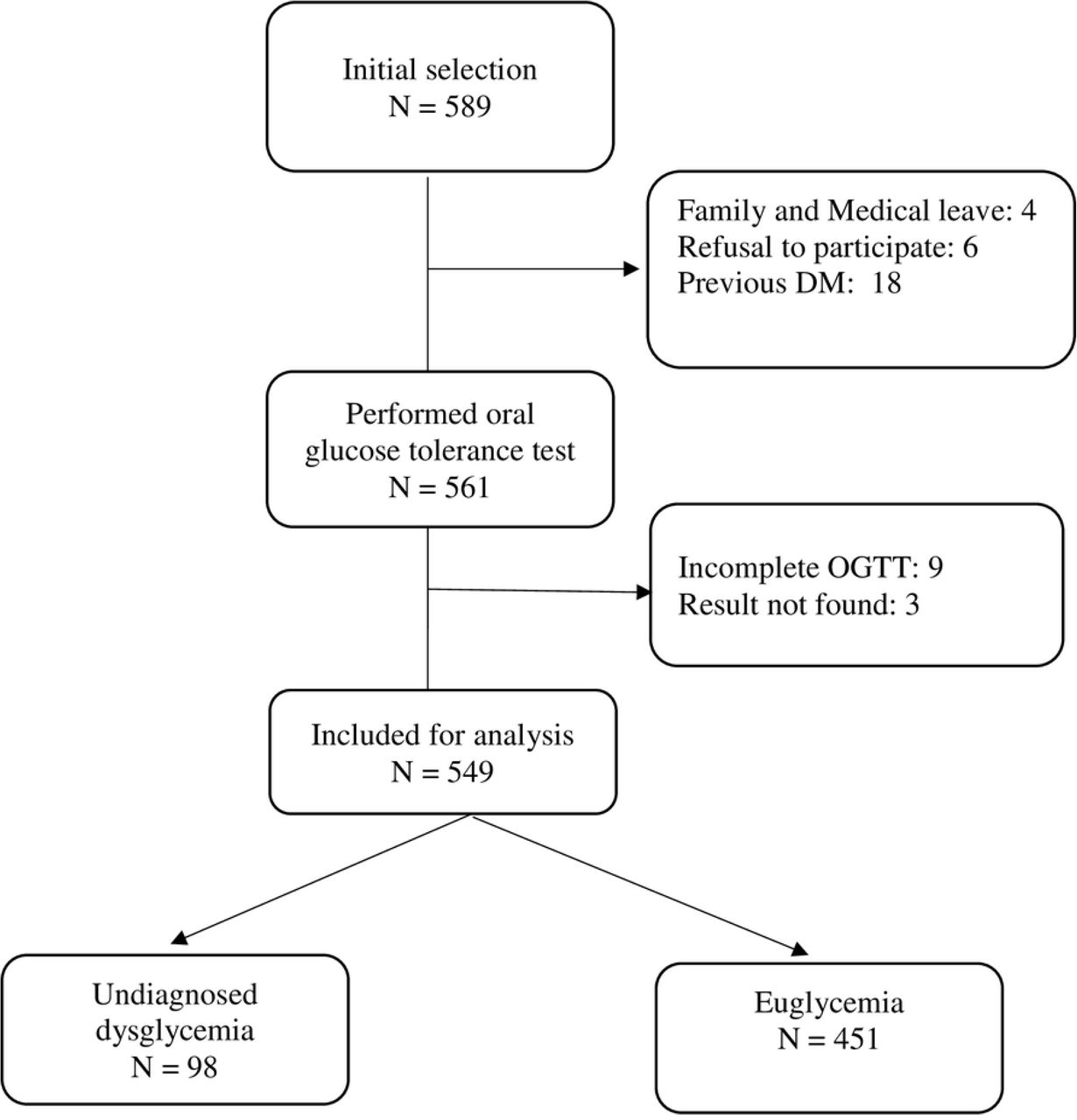 Selection of study participants