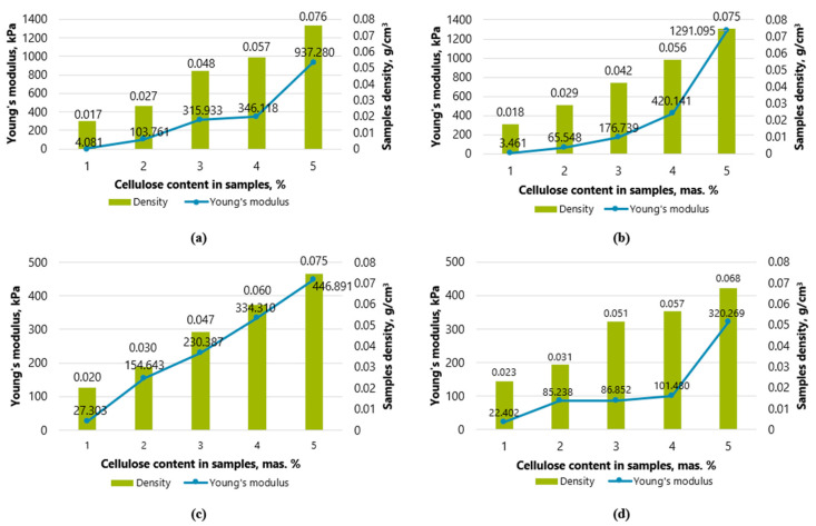 Dependence of Young’s modulus on the aerogel density: (a) dry and (b) wet samples with starch as an additive, and (c) dry and (d) oil-sorbed samples with starch and fiber hemp as an additive.