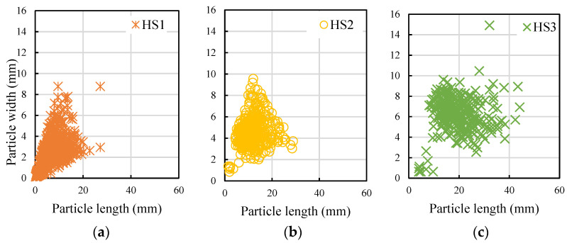 Particle size analysis of HS1 (a), HS2 (b), and HS3 (c) through image analysis technique.
