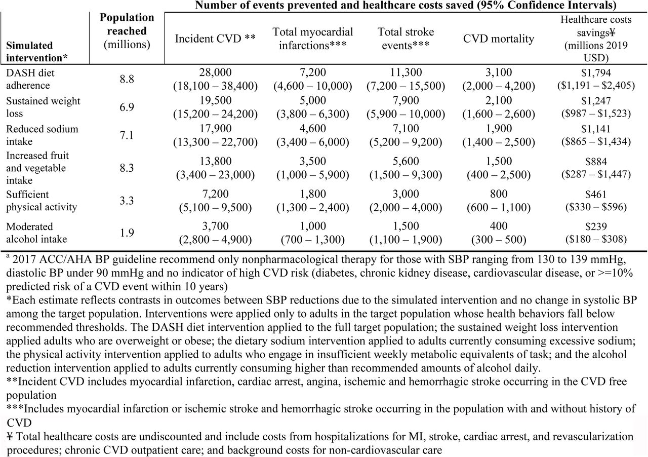Projected impact of evidence-based nonpharmacological therapy in adults with stage 1 hypertension by 2017 ACC/AHA BP guidelinea, 2018-2027