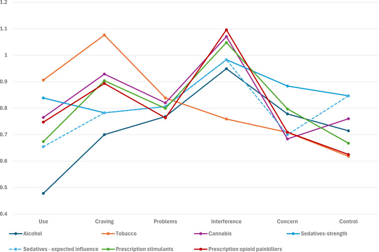 Substance-specific centrality measures, among those with lifetime use. Each series represents both strength and expected influence centrality as they were the same, except for sedatives.