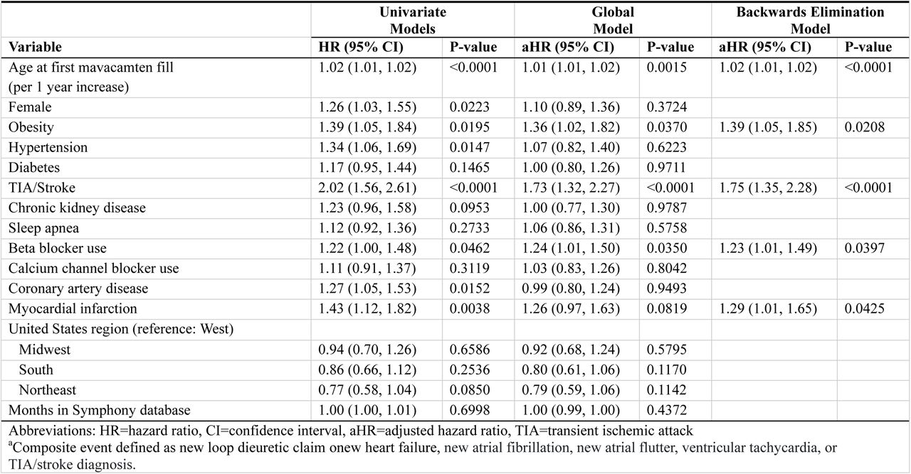 Model estimates for baseline variables associated with composite outcome based on cardiovascular diagnoses and new loop diuretic claima