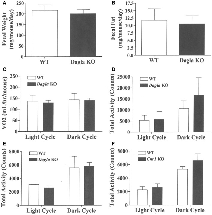 Fecal weight, fecal fat and VO2 of Dagla KO mice, and activity levels of Dagla and Cnr1 KO mice. Fecal weight (A) and fecal fat (B) from HFD-fed, 8-week-old group-housed male Dagla KO (four cages) and WT littermate (five cages) mice; mice were housed three per cage. VO2(C) and total activity (D) levels of HFD-fed, 45-week-old female Dagla KO mice (N = 6) and their WT littermates (N = 8) measured in Oxymax chambers over 24 h as described in the Section ‘Materials and Methods.’ (E) Total activity levels of HFD-fed, 30-week-old male Dagla KO mice (N = 9) and their WT littermates (N = 7), and (F) activity levels of HFD-fed, 30-week-old male Cnr1 KO mice (N = 5) and their WT littermates (N = 6), measured over 3 weeks in the ER-4000 physiological measurement system as described in the Section ‘Materials and Methods.’