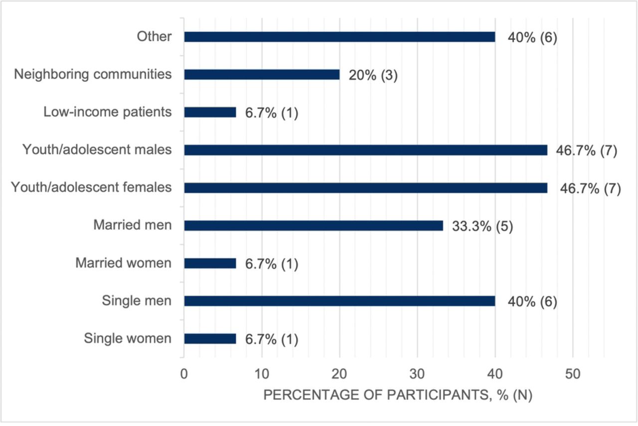 Populations reported to have the least access to the FP unit at TTH.Percentage and number of respondents identifying specific populations as having the least access to services at the Tamale Teaching Hospital family planning unit, based on responses to the landscape assessment survey.