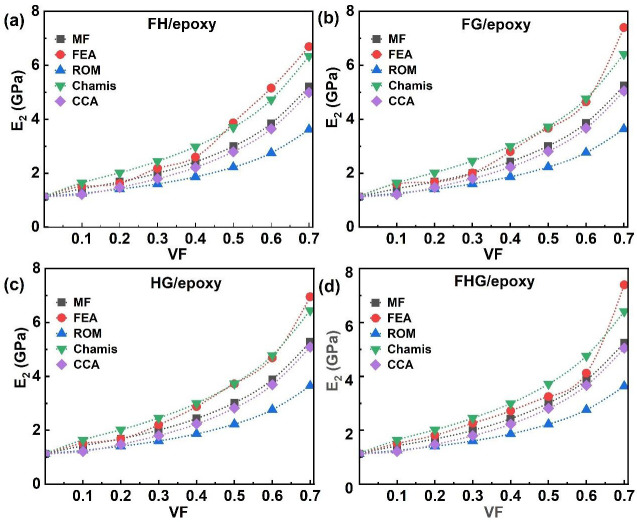 Hybrid and multi-fibre systems E2 of (a) FH/epoxy, (b) FG/epoxy, (c) HG/epoxy, and (d) FHG/epoxy.