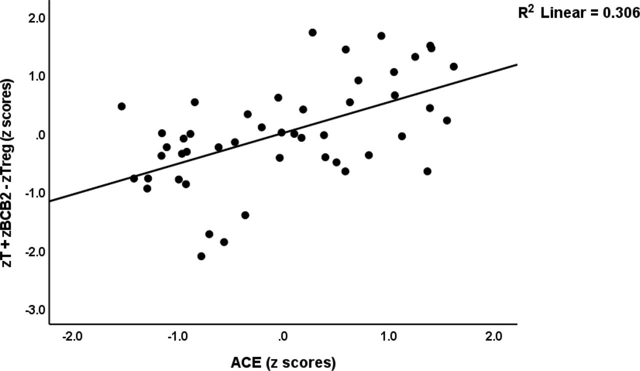 Partial regression of the ratio of T cell activation + increased CD20+CB2+ B cells / regulatory cells (zT + zBCB2 – zTreg) on the sum of adverse childhood experiences (t=4.30, p<0.001).