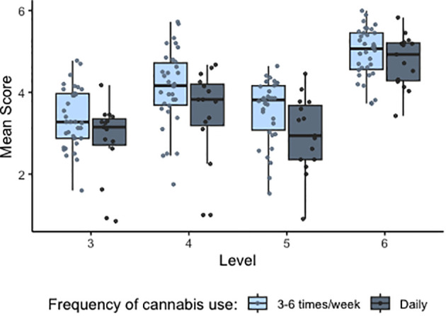 Distribution of mean scores in cannabis users by frequency of cannabis use, across levels 3–6. Individual datapoints indicate values averaged by participant.