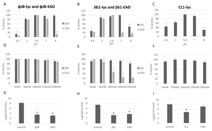 Optimization of conditions for hololysin and EAD activity. The effects of pH (A–C) and NaCl concentration (D–F) on lysin and EAD activity against L. delbrueckii 15808. The values for each parameter are presented as a percentage of the lytic activity in relation to the highest activity observed. (G,H) Reduction in L. delbrueckii 15808 viable counts observed after incubation with 1 µM ΦJB-lys and ΦJB-EAD (G), Jlb1-lys and Jlb1-EAD, and with CL1-lys and CL1-EAD in phosphate buffer pH 5.8 for 1 h (I). Bars show the mean ± standard deviation from two independent experiments (n = 6). A t-test was used to compare the CFU obtained after lysin or EAD exposure to the control; *, significant (p < 0.05).