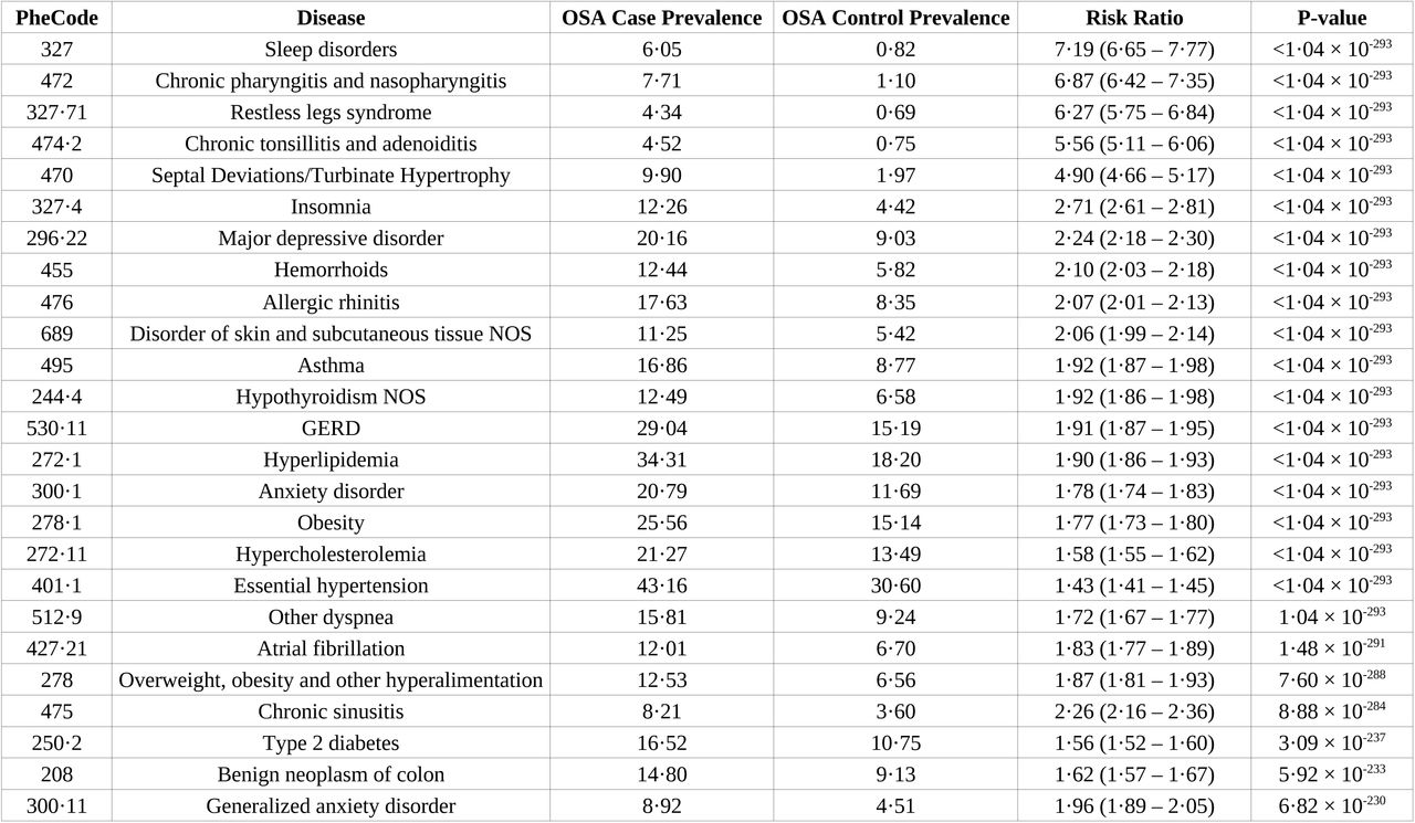 Lead cross-sectional OSA case-control disease associations.These modified Poisson regression analyses using propensity-matched controls and adjusted for age, sex, BMI, population, and healthcare encounters from age 18 to the first OSA diagnosis (or the equivalent age for controls). 421 combined-sex PheCodes were significantly associated following Bonferroni correction with concordant directionality in sensitivity analyses where controls were not matched for healthcare utilization. Complete results can be found in Table S5.