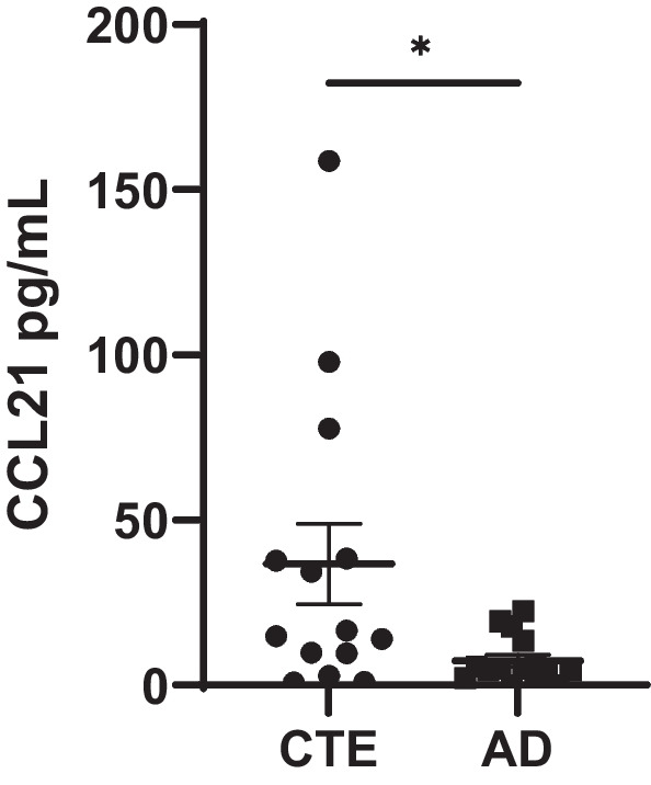 CCL21 is elevated in the CSF in CTE. To validate PLS results and determine if candidate proteins can be used as biomarkers as fluid biomarkers, the top distinct protein for CTE, CCL21, was measured in postmortem CSF from individuals with AD and CTE. CCL21 concentrations were higher in CTE compared to CTE as measured with a Mann–Whitney test (*p < 0.05). Each dot represents 1 case. Error bars represent mean ± SEM