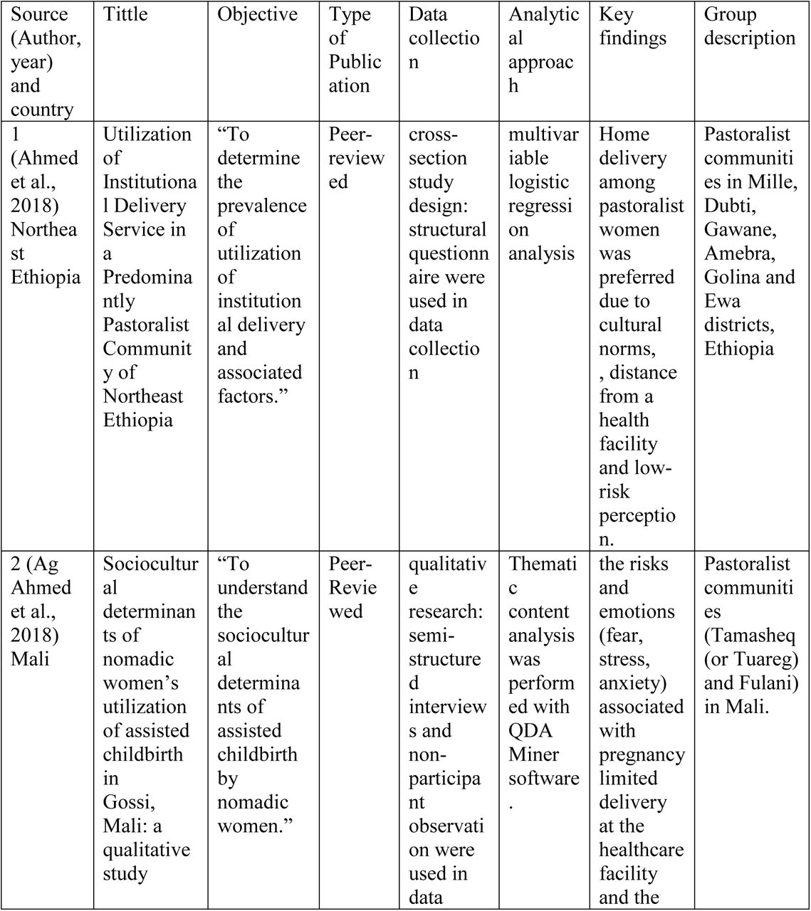 Selected studies