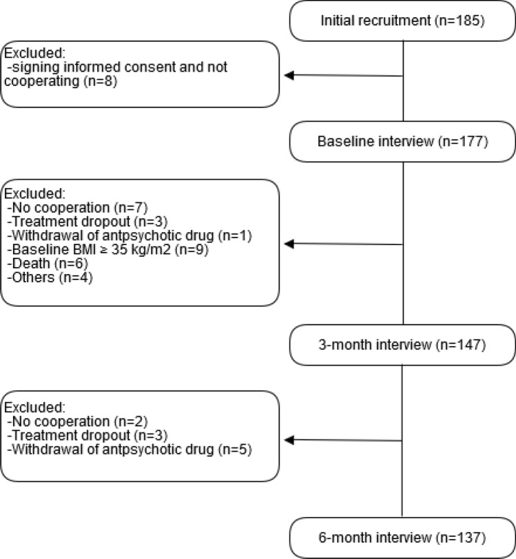 Flowchart of the patients’ follow-up. Main baseline characteristics of those patients who fulfil inclusion criteria but were lost to follow-up (n = 39): age, 56.2 years (55.2 years in the final cohort); mean BMI, 23.8 kg/m2 (25.5 in the final cohort); females, 44.7% (63.5% in the final cohort). They did not substantially differ from those who were finally included.