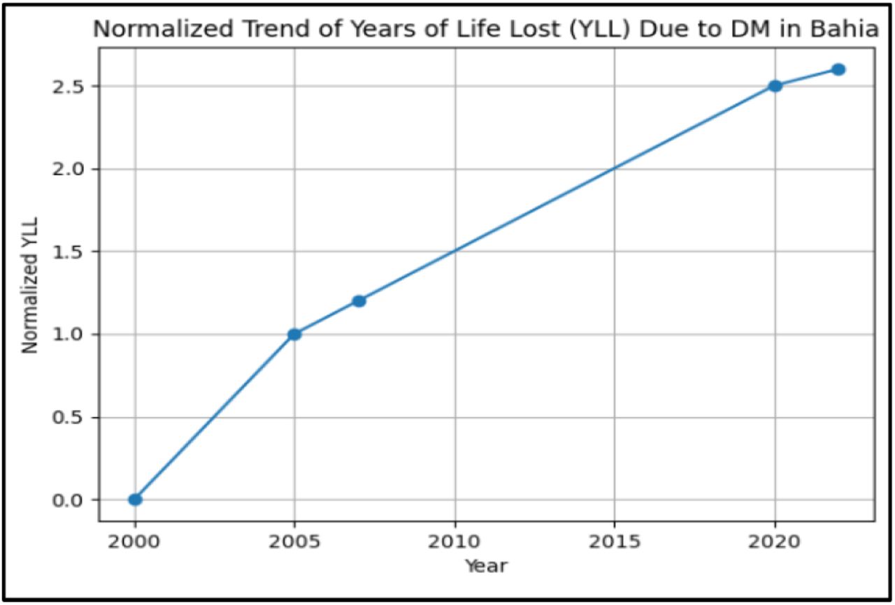 Trend YLL due to DM in Bahia.Source: Study result