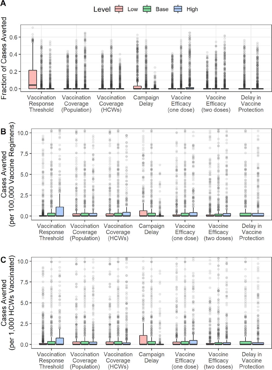 Vaccination impact sensitivity analysis for NiV.Sensitivity of vaccination impact for NiV to variation in different campaign parameters expressed as (A) fraction of cases averted, (A) cases averted per 100,000 vaccinated in the general population, and (C) cases averted per 1,000 health care workers (HCWs) vaccinated.