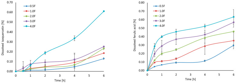 Dissolution profiles (isoquercetin, ferulic acid, p-coumaric acid) and results of HPLC analysis.