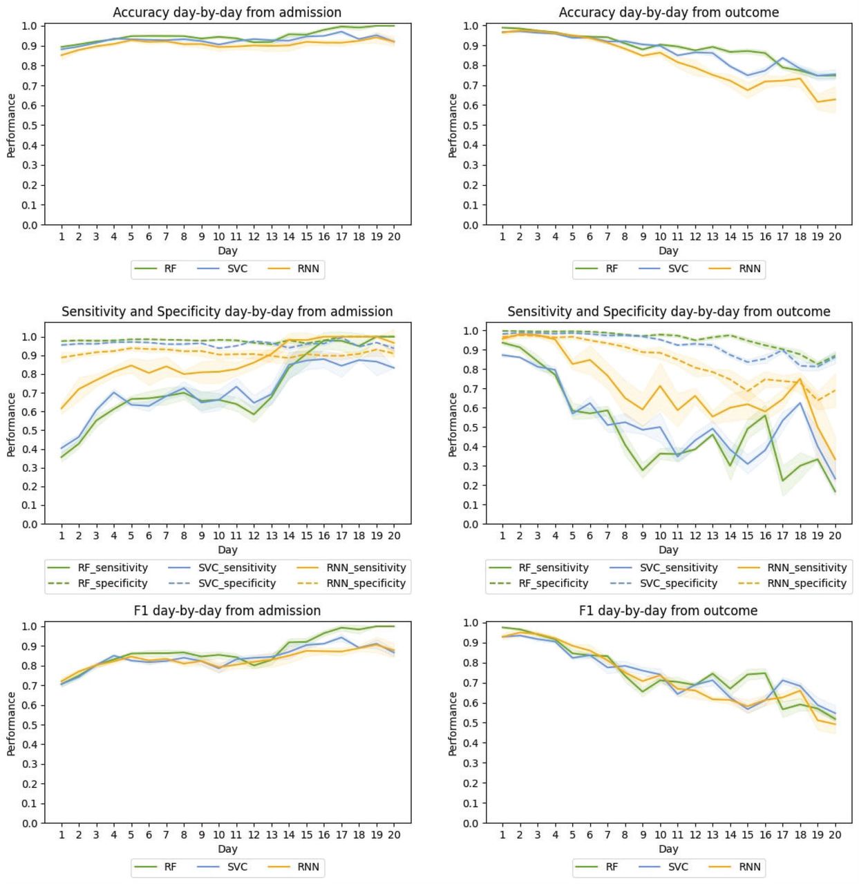 H12O, Average day by day test performance from the admission (left) and from the outcome (right) in the cross-validation for the best RF, SVC, and RNN-based models.