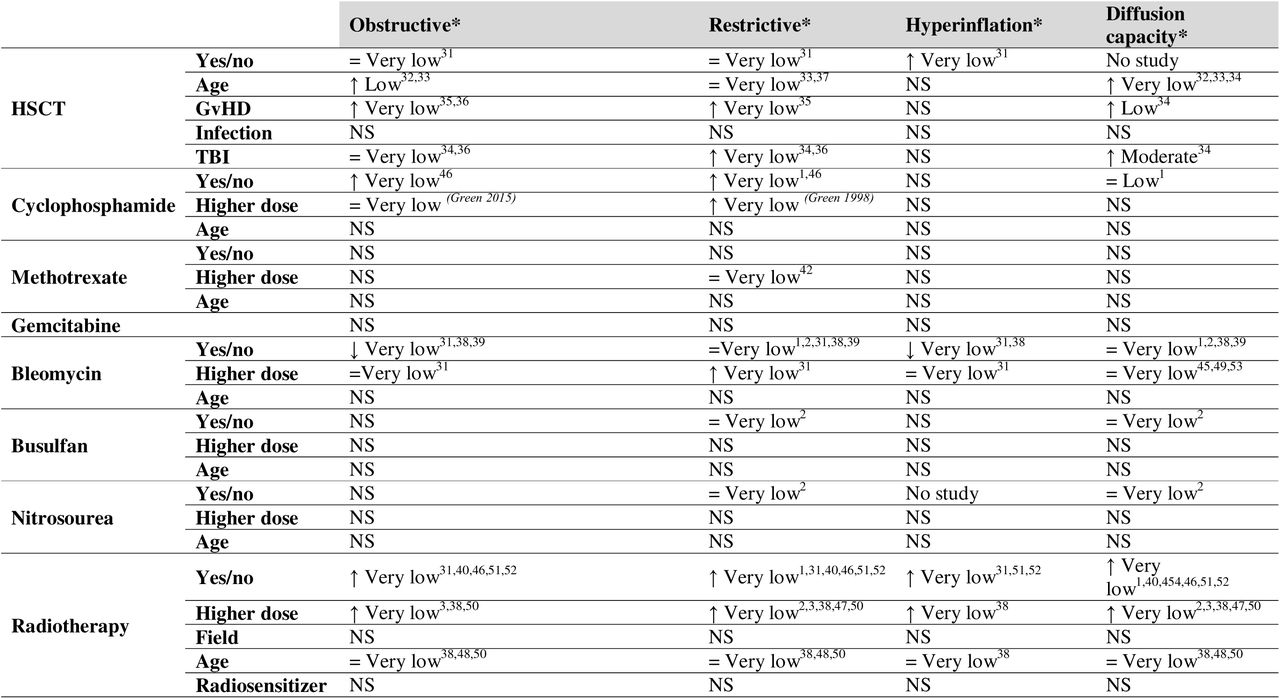 Conclusions and quality of the evidence for the risk and risk factors for pulmonary function impairment among childhood, adolescent, and young adult cancer survivors diagnosed up to age 30.