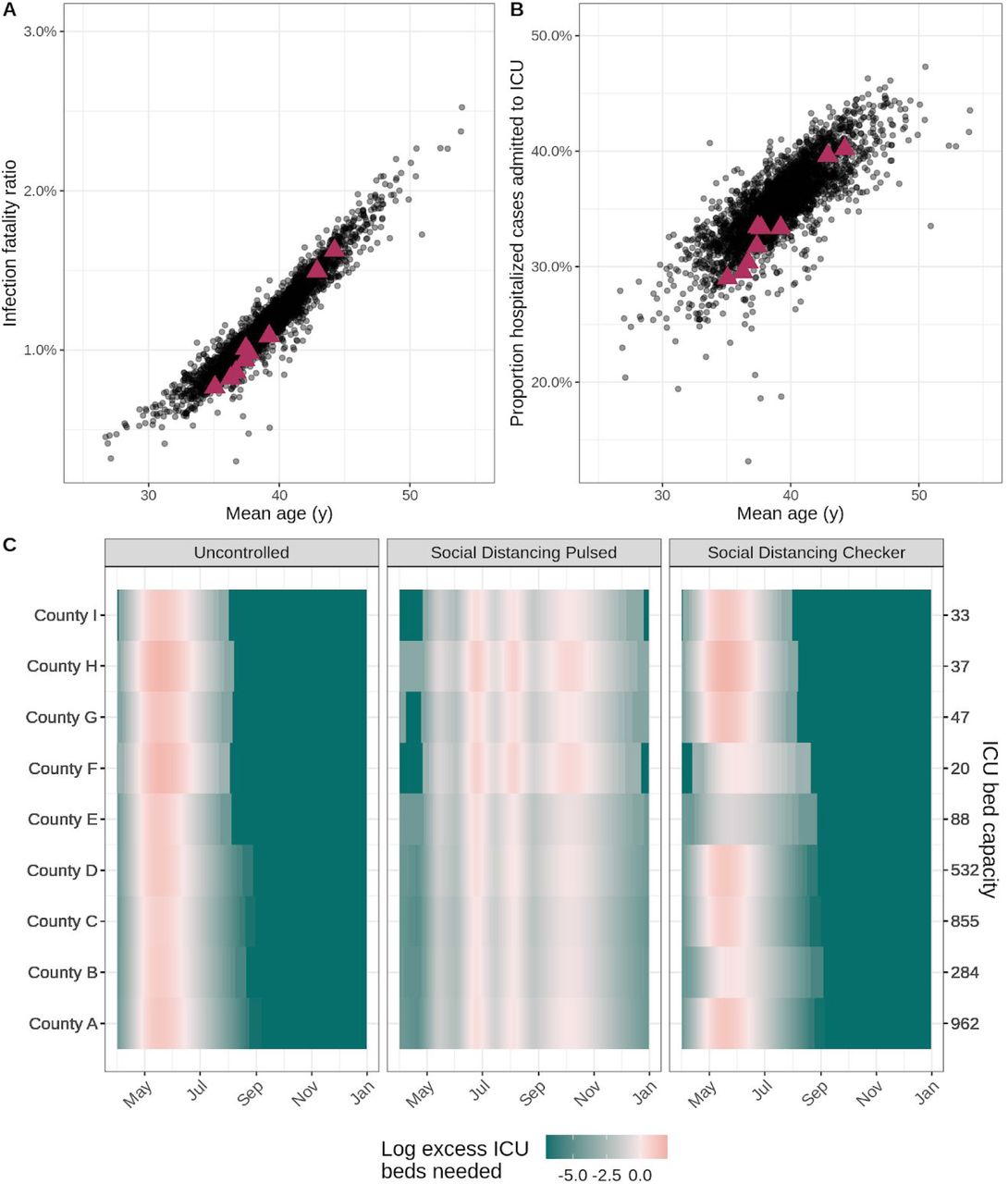 Health outcome risks and logistical needs for fictional countiesIn the scatterplots, each point indicates (A) the age-adjusted infection fatality ratio and (B) risk of ICU admission given hospitalization by mean age for a county within the United States. Data for the nine fictional counties in our vignette is marked by magenta triangles. (C) The heat maps display county-level ICU bed needs, shaded according to the log ratio above or below the assumed ICU bed capacity (secondary y-axis) in each county (primary y-axis) for three example intervention scenarios (panels). The salmon pink shading indicates periods of time where ICU bed needs exceed capacity in the fictional counties.