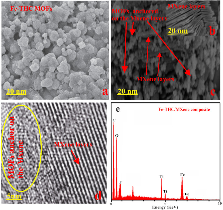 SEM image of Fe-THC MOFs (a), MXene layered structure (b), and Fe-THC MOFs anchor on the MXene layered structure (c), TEM images of Fe-THC MOFs anchor on the MXene layered structure (d), and EDX spectrum (e) of composites.