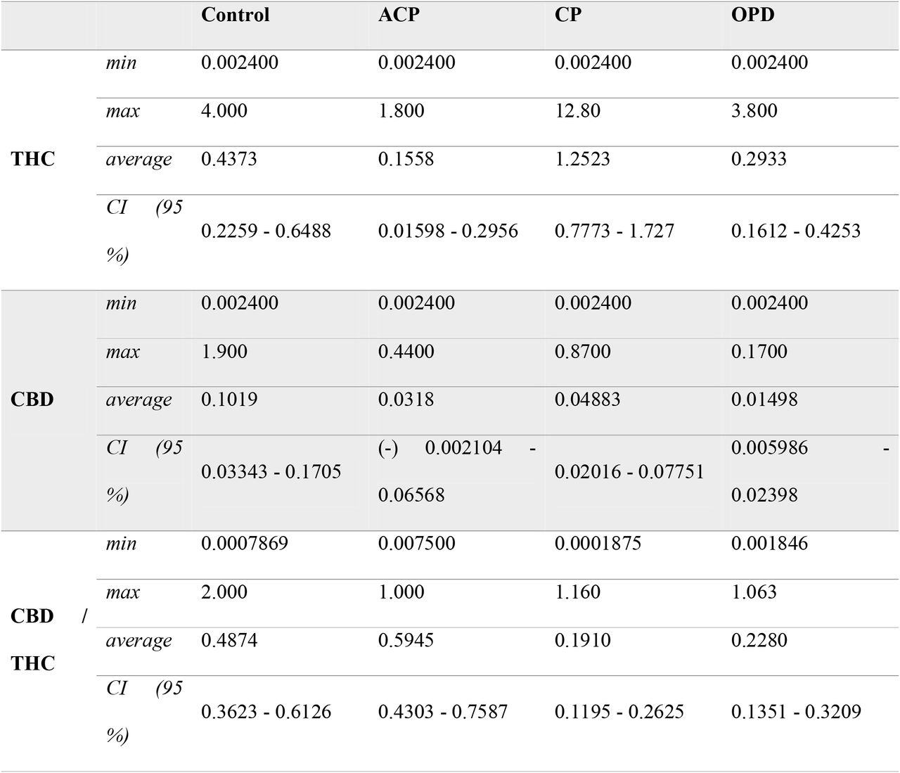 Summary of descriptive statistics of data obtained for the different groups of patients.