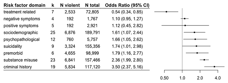 Pooled odds ratios for violence in psychosis by overall risk factor domain