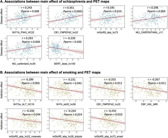 Associations of PET-derived neurotransmission patterns. (A and B) The associations between PET-derived neurotransmission patterns and the main effect of schizophrenia (disease factor) and smoking (smoking factor), respectively. The r represented the Pearson correlation coefficient, and the Pperm represented the P value after 5000 spin test permutations.