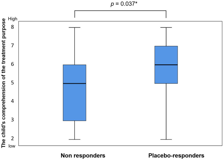 The child’s comprehension of the treatment purpose in placebo responders and non-responders and the distribution of the scores in the domain of the child’s comprehension of the treatment purpose in placebo-responders and non-responders. The box plot represents the median (inside the box) and the interquartile range (25th to 75th percentile). The bars span between the minimal and maximal values. * Mann–Whitney test.