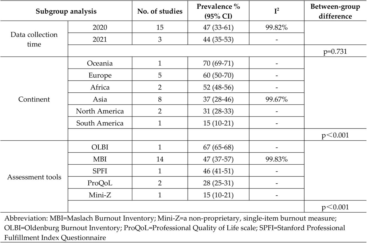 Subgroup analyses for studies on burnout.