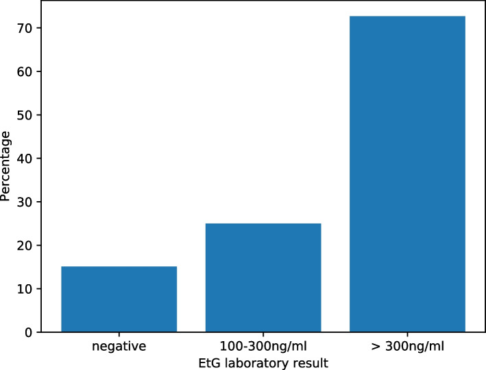 Smoking status in mothers with different levels of ethylglucuronide (EtG) in urine