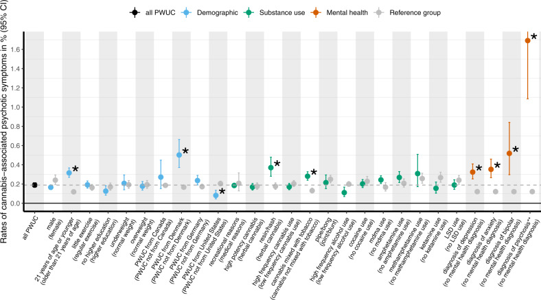 Rates of cannabis-associated psychotic symptoms (CAPS) in subgroups of people who use cannabis (PWUC).Rates are estimated for cannabis-associated psychotic symptoms (CAPS, involving hallucinations and/or paranoia) requiring emergency treatment in subgroups of people who use cannabis (PWUC). The sample was restricted to individuals with data on last year CAPS (n = 148,109). The dashed line (gray) indicates the overall rate of last year CAPS (i.e., 0.19%, also displayed in Fig. 1). Of all subgroup comparisons (k = 53), displayed here are only those conducted in subgroups including at least 15 individuals with documented last year CAPS. The complete table of all subgroup comparisons, as well as the corresponding Risk Ratios, is included in Supplementary Table S6. Detailed information regarding the coding of the grouping variables is provided in the sMethods (Supplement). The asterisk (*) highlights those comparisons that were significantly different (p < 0.05) in univariate analyses after False Discovery Rate (FDR) correction to adjust for multiple testing (k = 53 comparisons). **Subgroup of PWUC who reported to have been diagnosed with psychosis excludes those individuals with CAPS that did not return to normal within 4 weeks following the event.
