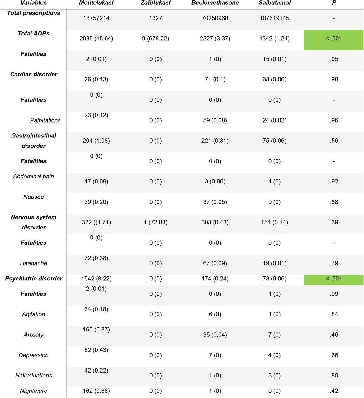 Summary of suspected ADR profiles of montelukast, zafirlukast, beclomethasone and salbutamol in the UK (the number in parentheses represents the standardisation to 100,000 Rx). P-values were calculated using a chi-squared test. Supporting data can be found in Table S2.