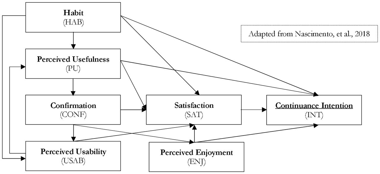 Expectation Confirmation Model