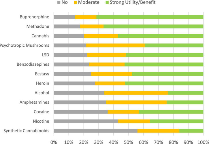 Distributions of benefits categories (cohort 1). The substances are ranked according to proportions of “no benefit” ratings. Supplementary Figure 21 shows also the ratings for the excluded substances.