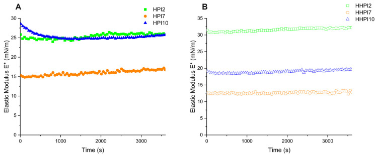 Complex dilatational viscoelastic modulus E* (mN/m) of HPI samples as function of time (s) before (A) and after heating treatment (B).