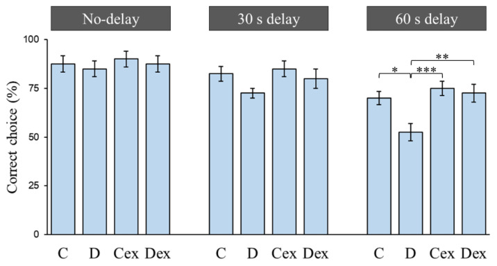 Choice accuracy in the delayed non-match-to-sample task. Animals were trained to perform the rewarded alternation in trials with no-delay, 30 s delay, and 60 s delay conditions. No significant differences were found in the no-delay and 30 s delay conditions. In the 60 s delay condition, the choice accuracy was significantly decreased in the D group. Compared with the D group, exercise improved the choice accuracy in the Dex group. C: control; D: di-(2-ethylhexyl)-phthalate (DEHP) exposure; Cex: exercised control; Dex: exercised DEHP exposure. Data are presented in mean ± SEM (n = 10 in each group). *: p < 0.05, **: p < 0.01, ***: p < 0.005.
