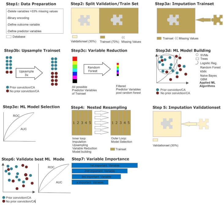 Statistical procedures using machine learning.