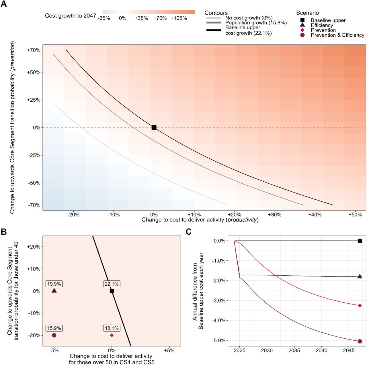 Scenario analysis for healthcare costs under the ‘Baseline upper’ scenario. [A] details the total cost growth from 2025 to 2047 according to variations on activity-level unit costs (representing productivity initiatives) and on upward Core Segment transition probabilities (representing prevention initiatives). The black square indicates the unadjusted ‘Baseline upper’ position with no productivity and prevention variations. Any point on the black solid line corresponds to the same total cost growth as the ‘Baseline upper’ scenario (22.1%); any point on the dark grey solid line corresponds to a total cost growth equivalent to the population growth over the period (15.8%); and any point on the light grey solid line corresponds to zero total cost growth. [B] and [C] consider a bespoke scenario aimed at making a modest productivity improvement for the older and most costly cohort (5% reduced costs for people aged over 50 and in Core Segments 4 and 5) and a bespoke scenario aimed at improving disease prevention for the younger cohort (a 20% reduction in the upward transition probabilities for those under 40), with [B] showing total cost growth from 2025 to 2047 and [C] showing the manifestation of these costs over time on comparison to the equivalent year of the ‘Baseline upper’ scenario.