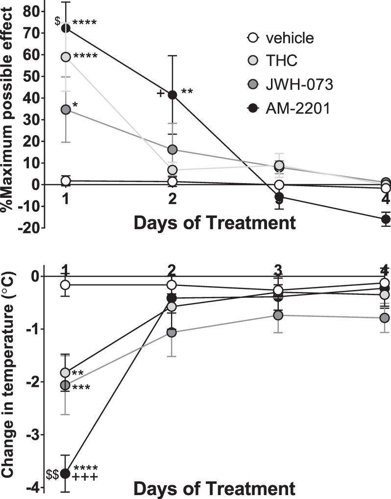 Effects of four daily injections of 50 mg/kg THC (n=8), 30 mg/kg JWH-073 (n=8), 1 mg/kg AM-2201 (n=9), or vehicle (n=6) on antinociceptive (top) and hypothermic (bottom) effects in male C57BL/6 mice. Data shown are the mean±SEM of each parameter for each treatment group. Data were analyzed by two-way ANOVA followed by Tukey's multiple comparisons test. *p<0.05, **p<0.01, ***p<0.001, ****p<0.0001 versus vehicle; +p<0.05, +++p<0.001 versus THC; $p<0.05, $$p<0.01 versus JWH-073.