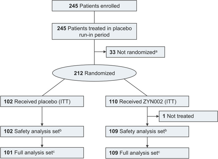 Flow diagram of participants in the CONNECT-FX trial. a indicates the following: failure to meet randomization criteria. b indicates the following: received at least one dose of double-blind treatment. c indicates the following: all patients in the safety analysis set with both a baseline and at least one post-baseline efficacy measurement