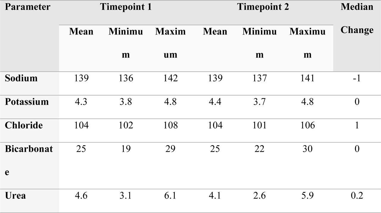 Evaluation of clinical laboratory parameters (n=12) at timepoint 1 (screening visit) and timepoint 2 (start of week 5).