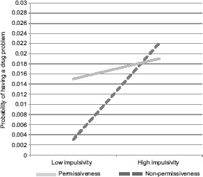 Impulsivity × parental permissiveness for drug problemsNote: Results of simple regression equations at individual variable values 1 SD above and below 0.