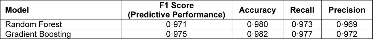 Comparison of tested classification models in terms of F1 Score or predictive performance, Accuracy, Recall, and Precision.