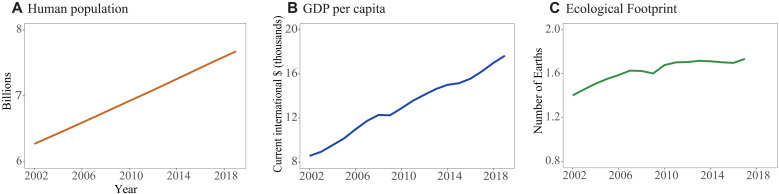 A comparison of socioeconomic metrics with the Ecological Footprint.Metrics of (A) human population, (B) economy, and (C) Ecological Footprint. Global population size and gross domestic product (GDP) per capita (based on purchasing power parity, current international dollars) have been growing constantly during 2002–2019, except for the financial crisis in 2008, whereas the Ecological Footprint shows marginal growth after 2010. This indicates a decoupling stage of human development and environmental pressure.