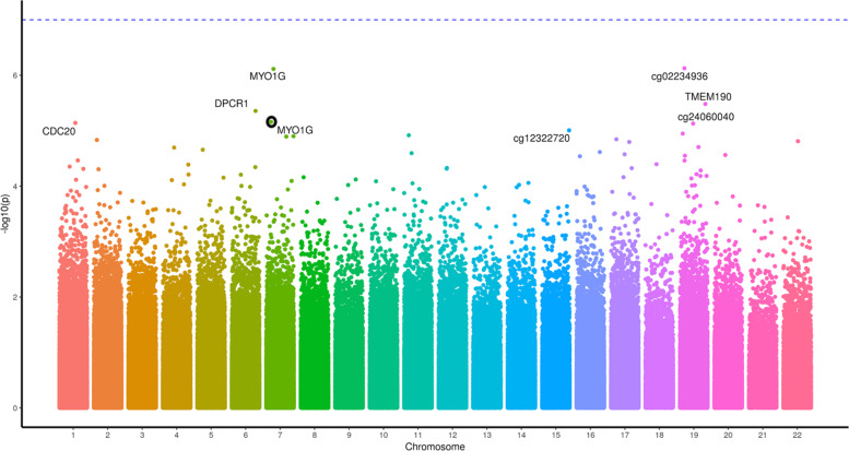 A Manhattan plot of the genome-wide CpG sites found in the cannabis-only analysis.The Y axis presents −log10(p) values with the most nominally significantly differentially methylated sites labelled with the gene the CpG site resides in. NB, where a gene name is near multiple points, the appropriate point is circled in black.