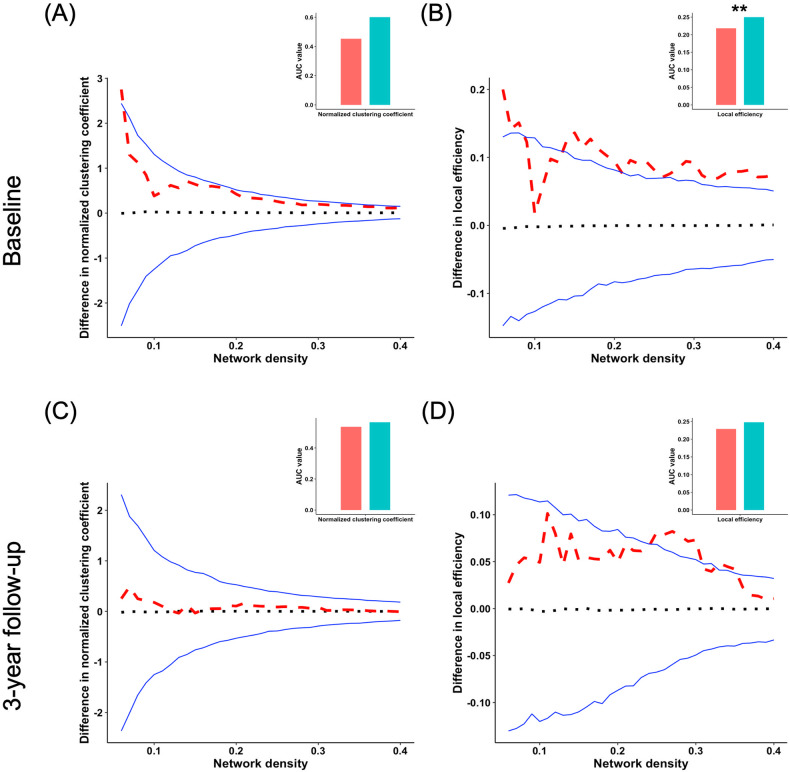 Group differences of segregration of CSA.Group differences in “segregation” metrics of structural covariance networks based on the cortical surface area at baseline and 3-year follow-up at the range of 6–40% network sparsity, including A, C normalized clustering coefficient, and B, D local efficiency. The upper and lower blue lines represented a 95% confidence interval, whereas the black dot line in the middle denoted the mean difference after 1000 permutations. The red line represents the true group differences, which fall outside the confidence interval and indicate significant group differences (P < 0.05) under the current threshold. The positive values indicate young adults with HCU > HCs, and the negative values indicate young adults with HCU < HCs. The subpanels showed group differences in the area under the curve (AUC) value in each metric of SCNs. Compared with HCs, the young adults with HCU showed significantly higher AUC value of local efficiency at baseline. **P < 0.01.
