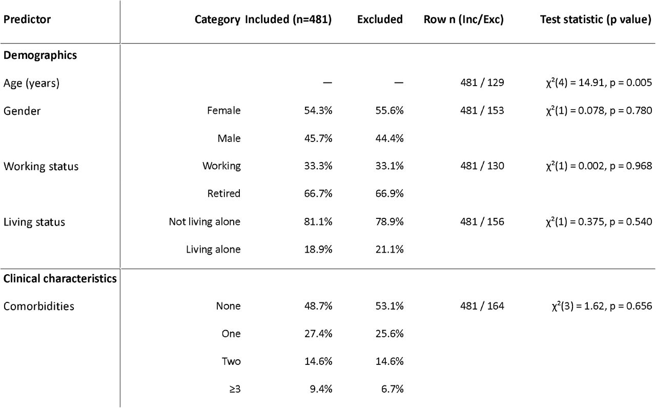 Comparison between complete-case (included) and excluded participants for the regression model.