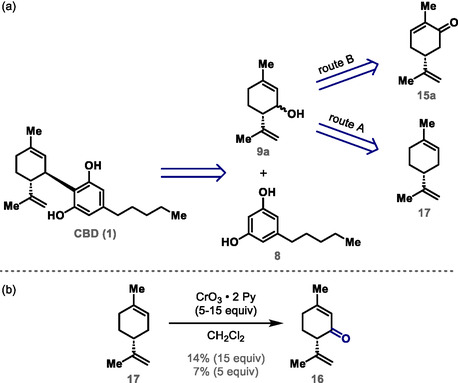 a) Retrosynthetic analysis for CBD (1). b) Oxidation of (R)‐(+)‐limonene (17) to (S)‐(+)‐isopiperitenone (16).