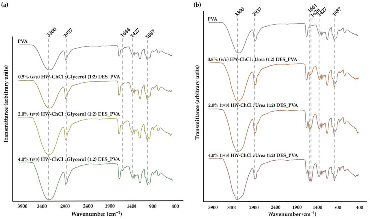ATR-FTIR analysis of the produced composite nanofibers and of the PVA raw material: gel-based blends of hemp agro-waste (HW) dissolved in ChCl:Glycerol (1:2) (a) and in ChCl:Urea (1:2) (b) DESs and PVA.