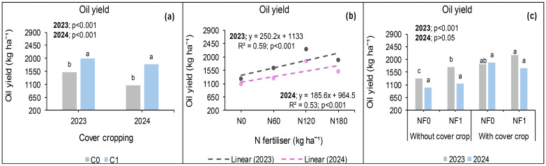 Three-panel chart showing oil yield data in kilograms per hectare. Panel (a) depicts yield by cover cropping for 2023 and 2024, with significant differences noted. Panel (b) shows a positive linear relationship between nitrogen fertilizer levels (N0, N120, N180) and yield for both years, with 2023 having a slightly higher trend. Panel (c) compares yield without and with cover cropping, showing differences between NF0 and NF1 treatments, with significant differences for 2023.