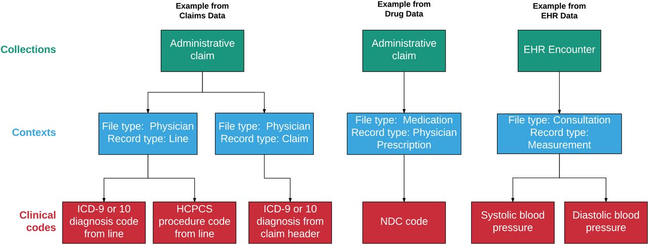 Relationships Among the Collections, Contexts, and Clinical Codes TablesNote: EHR = electronic health record. HCPCS = Healthcare Common Procedure Coding System. NDC = National Drug Code. ICD = International Classification of Diseases. Figure does not contain specific data, but is intended to show the conceptual relationships among data elements across tables.